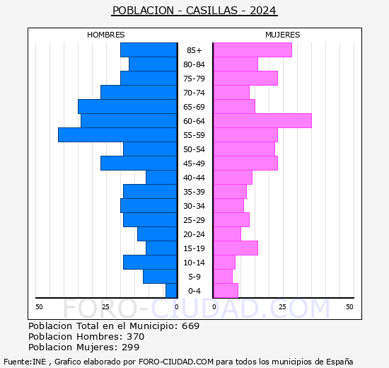 Casillas - Pirmide de poblacin grupos quinquenales - Censo 2024