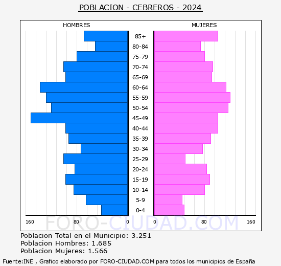 Cebreros - Pirmide de poblacin grupos quinquenales - Censo 2024