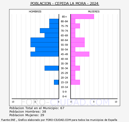 Cepeda la Mora - Pir�mide de poblaci�n grupos quinquenales - Censo 2024