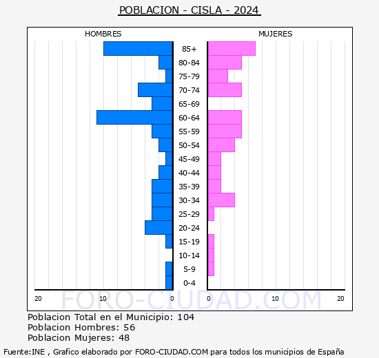 Cisla - Pirmide de poblacin grupos quinquenales - Censo 2024