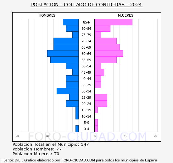Collado de Contreras - Pir�mide de poblaci�n grupos quinquenales - Censo 2024