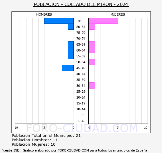 Collado del Mirn - Pirmide de poblacin grupos quinquenales - Censo 2024