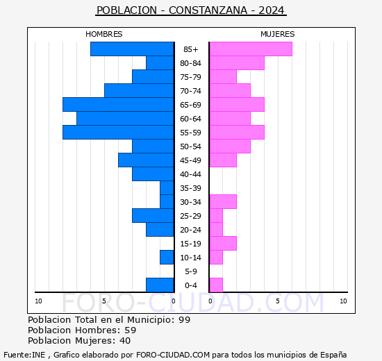 Constanzana - Pirmide de poblacin grupos quinquenales - Censo 2024