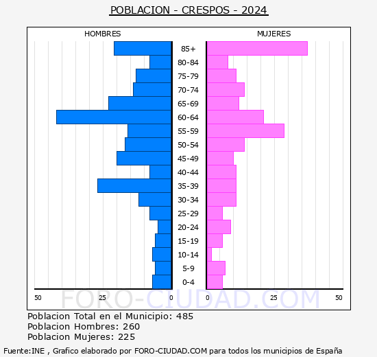 Crespos - Pir�mide de poblaci�n grupos quinquenales - Censo 2024
