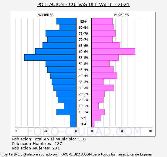 Cuevas del Valle - Pirmide de poblacin grupos quinquenales - Censo 2024