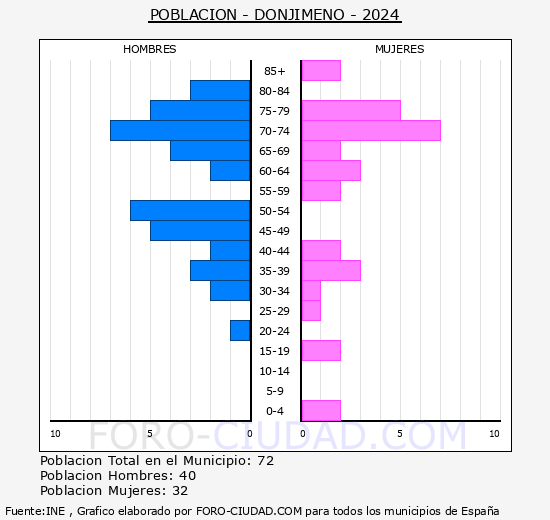 Donjimeno - Pir�mide de poblaci�n grupos quinquenales - Censo 2024