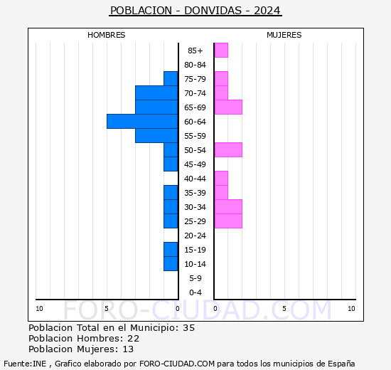 Donvidas - Pir�mide de poblaci�n grupos quinquenales - Censo 2024