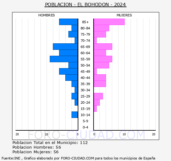El Bohodn - Pirmide de poblacin grupos quinquenales - Censo 2024