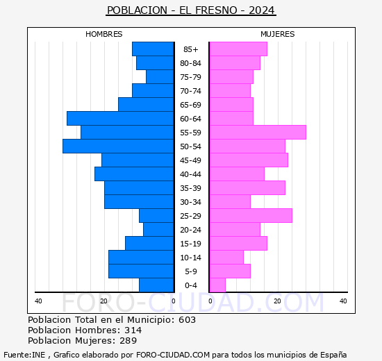 El Fresno - Pirmide de poblacin grupos quinquenales - Censo 2024