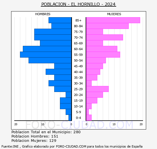 El Hornillo - Pirmide de poblacin grupos quinquenales - Censo 2024