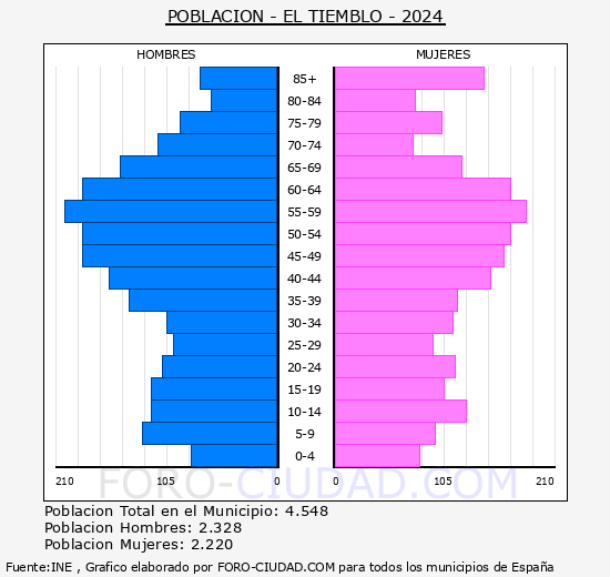 El Tiemblo - Pirmide de poblacin grupos quinquenales - Censo 2024