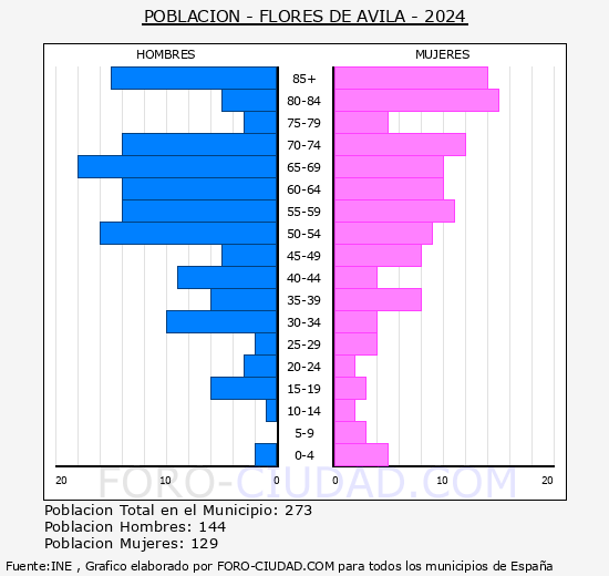 Flores de �vila - Pir�mide de poblaci�n grupos quinquenales - Censo 2024