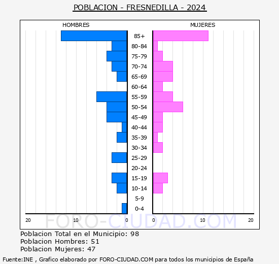 Fresnedilla - Pir�mide de poblaci�n grupos quinquenales - Censo 2024