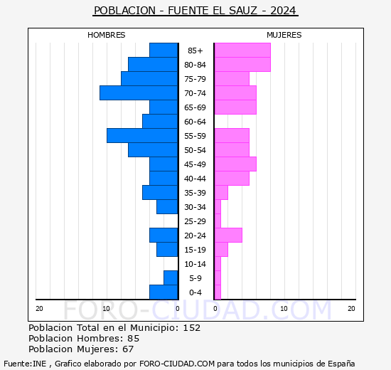 Fuente el Saz - Pirmide de poblacin grupos quinquenales - Censo 2024