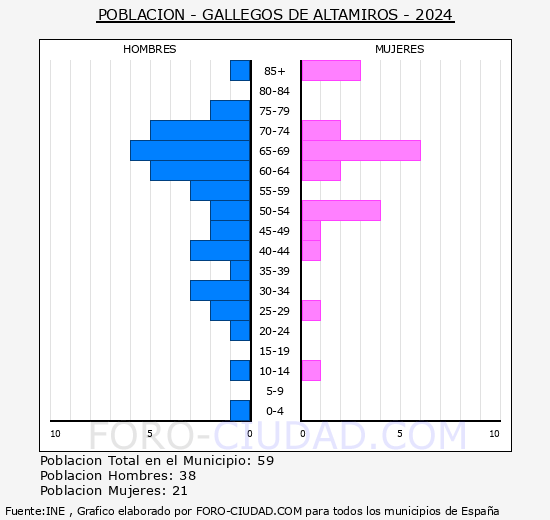 Gallegos de Altamiros - Pir�mide de poblaci�n grupos quinquenales - Censo 2024