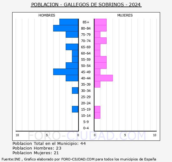 Gallegos de Sobrinos - Pir�mide de poblaci�n grupos quinquenales - Censo 2024