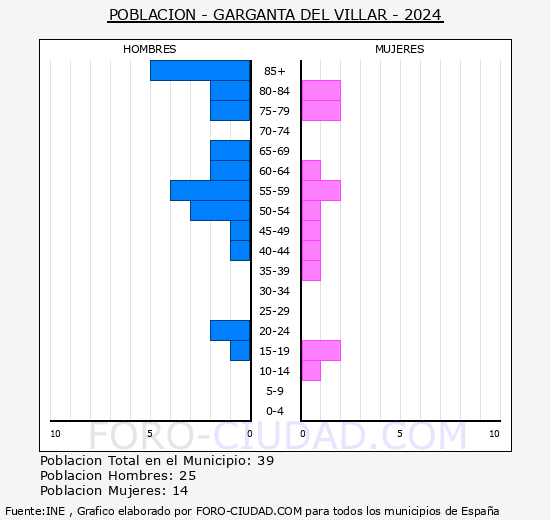 Garganta del Villar - Pirmide de poblacin grupos quinquenales - Censo 2024