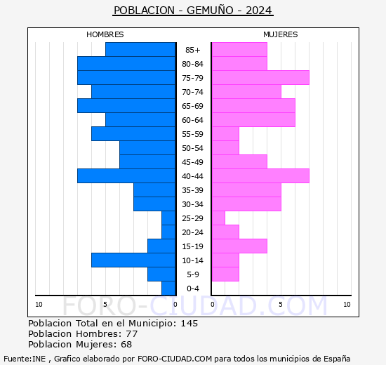 Gemu�o - Pir�mide de poblaci�n grupos quinquenales - Censo 2024