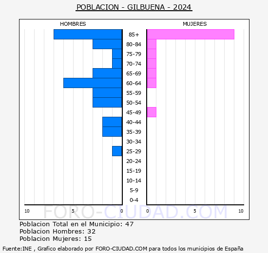 Gilbuena - Pirmide de poblacin grupos quinquenales - Censo 2024