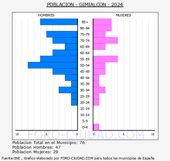 Gimialc�n - Pir�mide de poblaci�n grupos quinquenales - Censo 2024