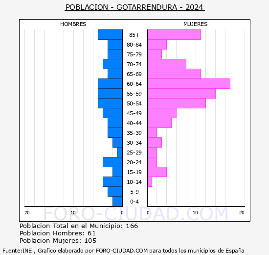 Gotarrendura - Pirmide de poblacin grupos quinquenales - Censo 2024
