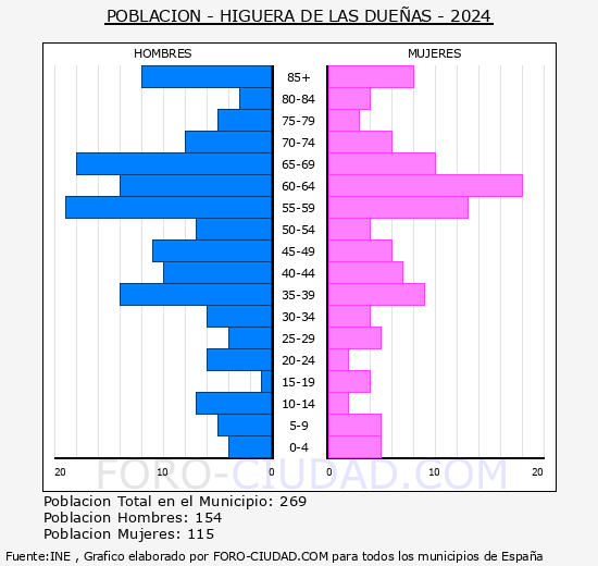 Higuera de las Dueas - Pirmide de poblacin grupos quinquenales - Censo 2024