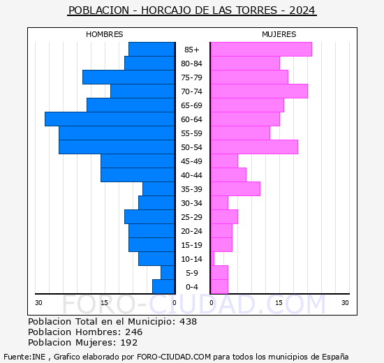 Horcajo de las Torres - Pir�mide de poblaci�n grupos quinquenales - Censo 2024