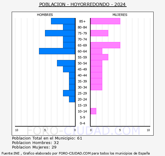 Hoyorredondo - Pirmide de poblacin grupos quinquenales - Censo 2024