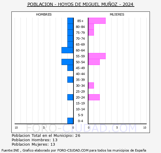 Hoyos de Miguel Muoz - Pirmide de poblacin grupos quinquenales - Censo 2024
