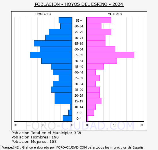 Hoyos del Espino - Pir�mide de poblaci�n grupos quinquenales - Censo 2024