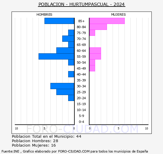 Hurtumpascual - Pir�mide de poblaci�n grupos quinquenales - Censo 2024