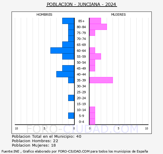Junciana - Pirmide de poblacin grupos quinquenales - Censo 2024
