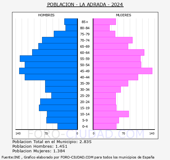 La Adrada - Pir�mide de poblaci�n grupos quinquenales - Censo 2024