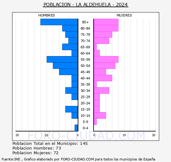 La Aldehuela - Pirmide de poblacin grupos quinquenales - Censo 2024