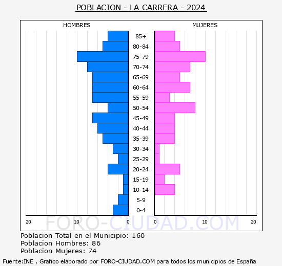 La Carrera - Pir�mide de poblaci�n grupos quinquenales - Censo 2024
