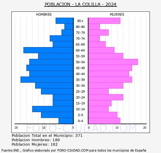 La Colilla - Pirmide de poblacin grupos quinquenales - Censo 2024