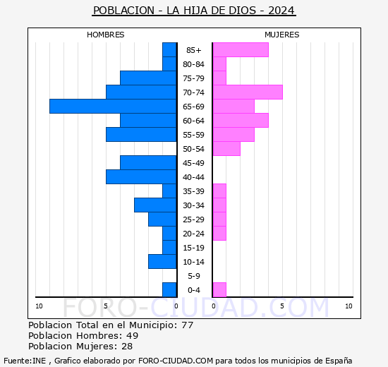 La Hija de Dios - Pirmide de poblacin grupos quinquenales - Censo 2024