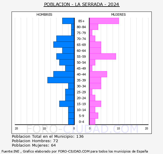 La Serrada - Pirmide de poblacin grupos quinquenales - Censo 2024