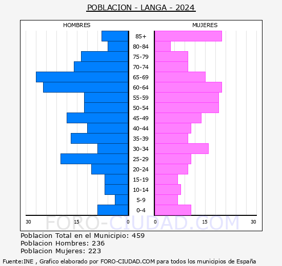 Langa - Pirmide de poblacin grupos quinquenales - Censo 2024
