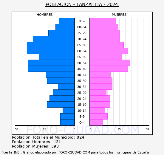 Lanzahta - Pirmide de poblacin grupos quinquenales - Censo 2024