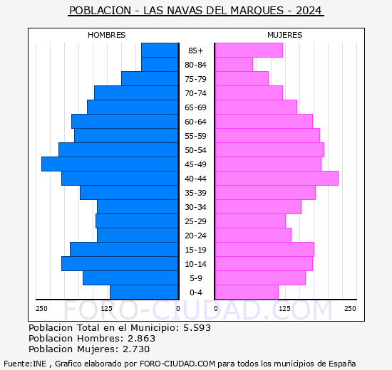 Las Navas del Marqus - Pirmide de poblacin grupos quinquenales - Censo 2024