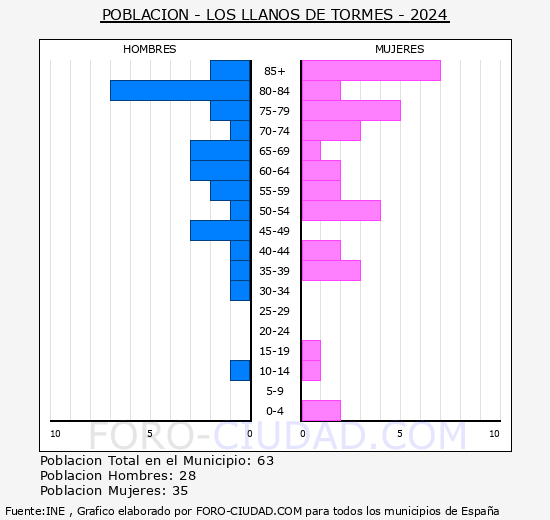 Los Llanos de Tormes - Pirmide de poblacin grupos quinquenales - Censo 2024