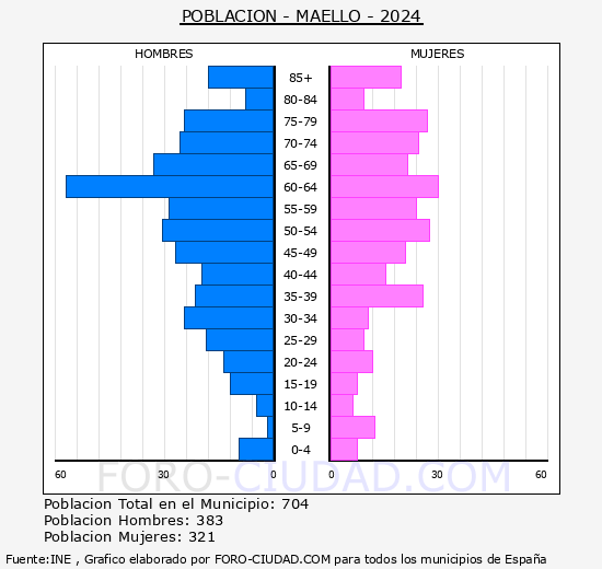 Maello - Pirmide de poblacin grupos quinquenales - Censo 2024