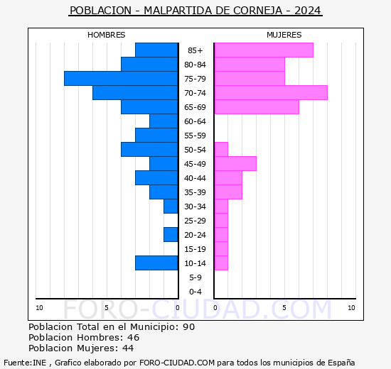 Malpartida de Corneja - Pir�mide de poblaci�n grupos quinquenales - Censo 2024