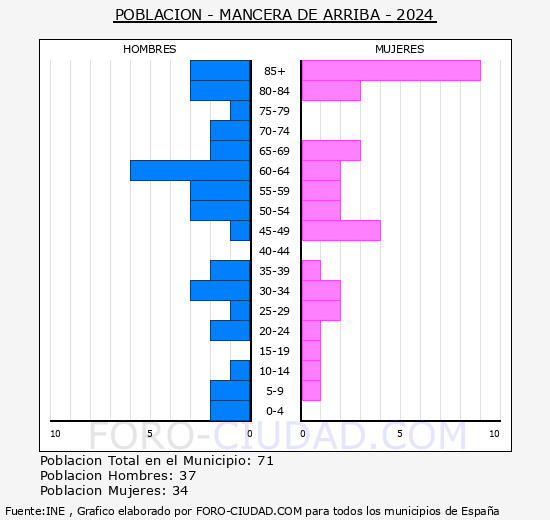 Mancera de Arriba - Pir�mide de poblaci�n grupos quinquenales - Censo 2024