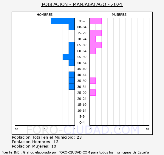 Manjab�lago y Ortigosa de Rioalmar - Pir�mide de poblaci�n grupos quinquenales - Censo 2024