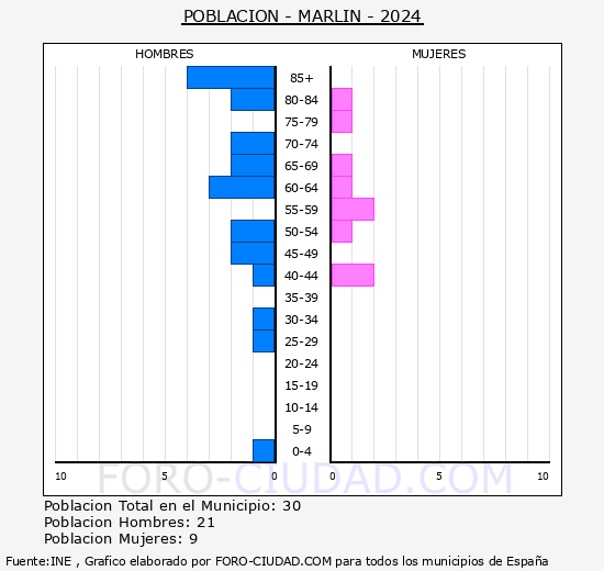 Marl�n - Pir�mide de poblaci�n grupos quinquenales - Censo 2024