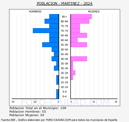 Martnez - Pirmide de poblacin grupos quinquenales - Censo 2024