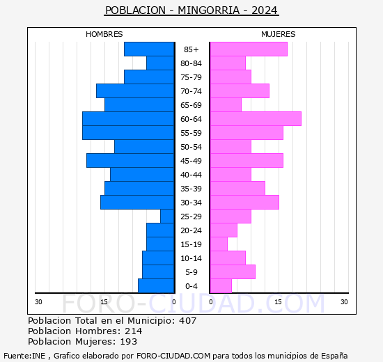 Mingorra - Pirmide de poblacin grupos quinquenales - Censo 2024