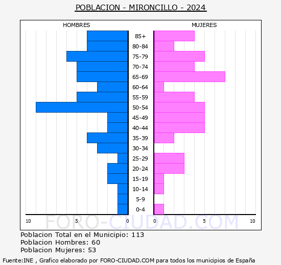Mironcillo - Pirmide de poblacin grupos quinquenales - Censo 2024